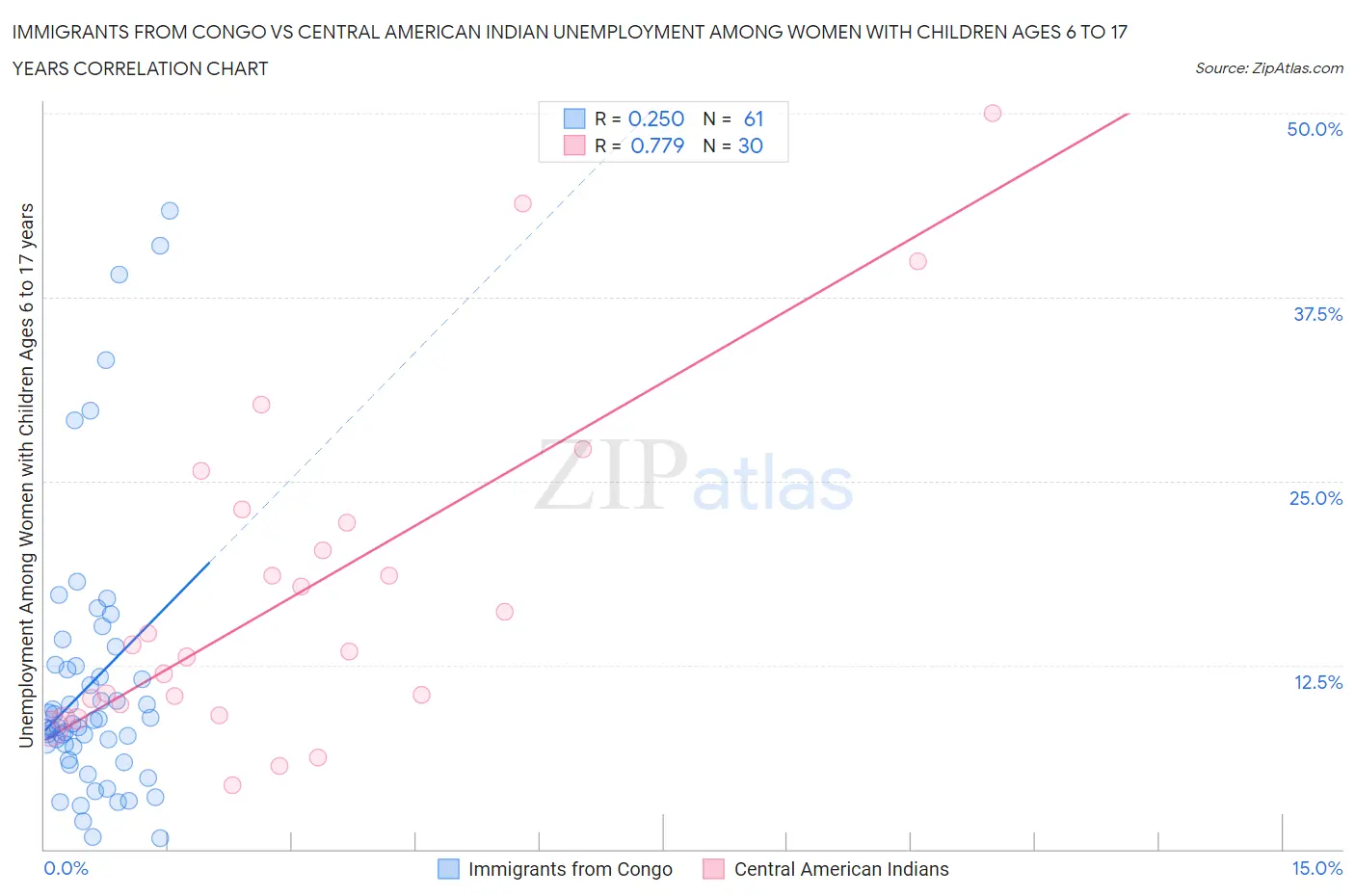 Immigrants from Congo vs Central American Indian Unemployment Among Women with Children Ages 6 to 17 years