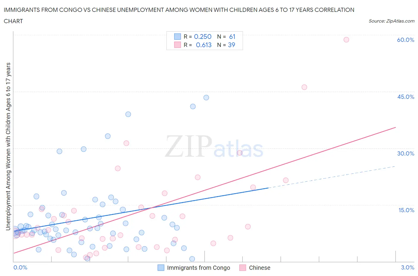 Immigrants from Congo vs Chinese Unemployment Among Women with Children Ages 6 to 17 years