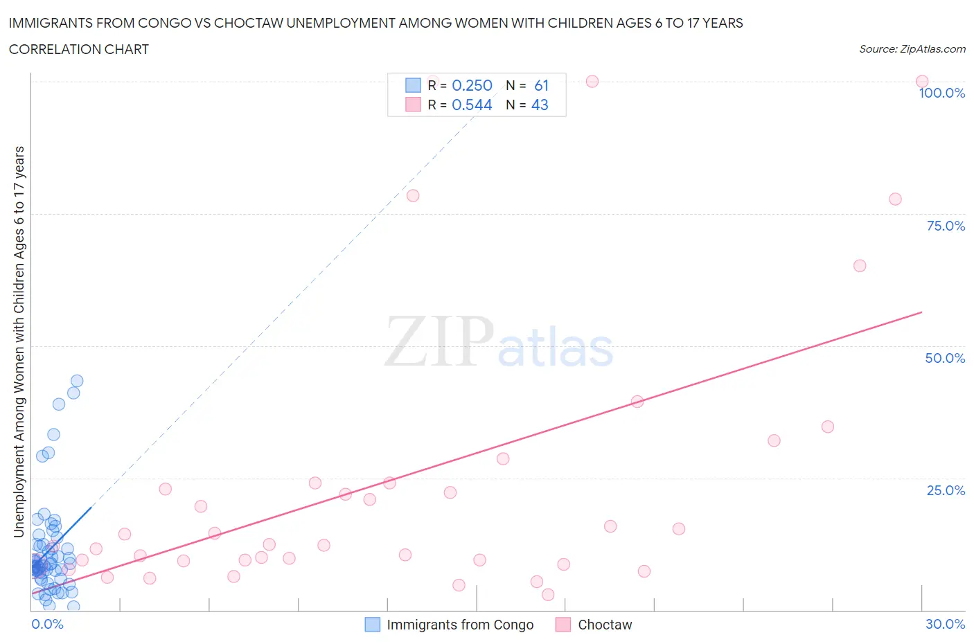 Immigrants from Congo vs Choctaw Unemployment Among Women with Children Ages 6 to 17 years