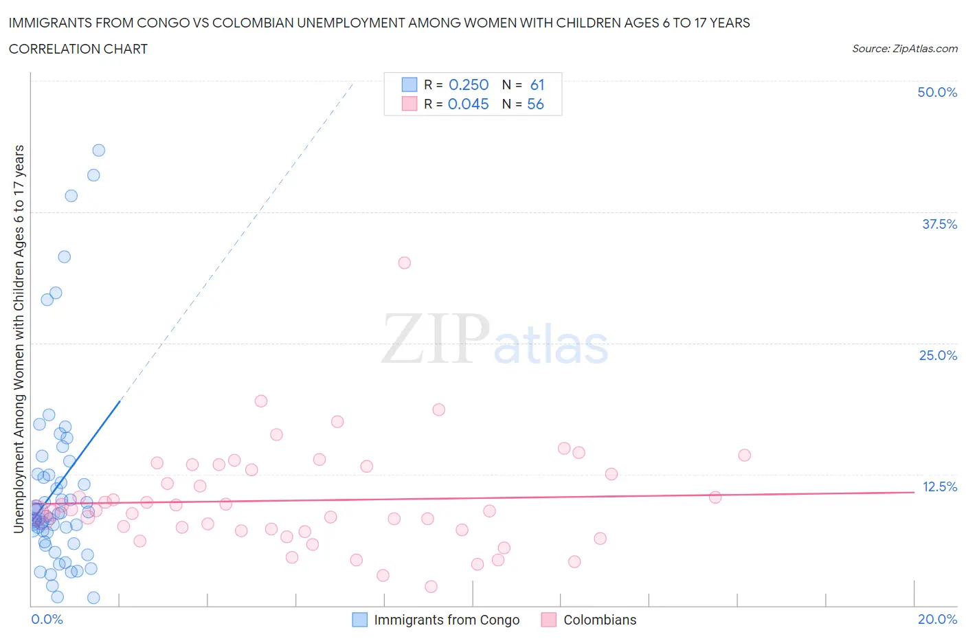 Immigrants from Congo vs Colombian Unemployment Among Women with Children Ages 6 to 17 years