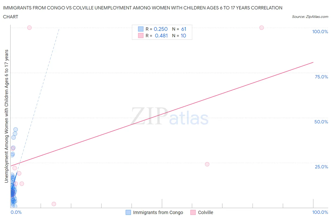 Immigrants from Congo vs Colville Unemployment Among Women with Children Ages 6 to 17 years