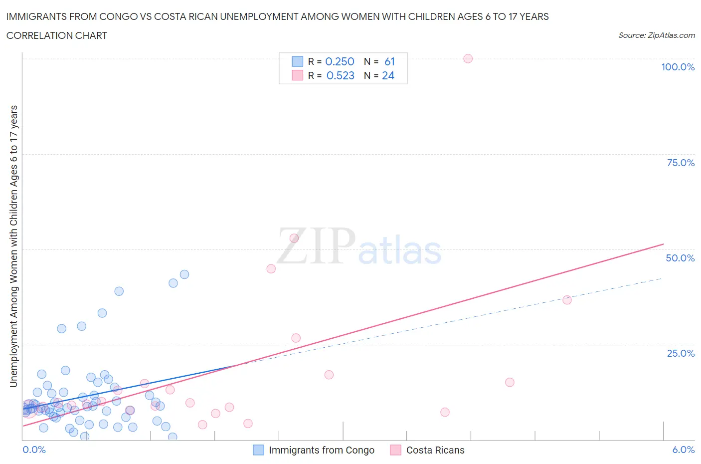 Immigrants from Congo vs Costa Rican Unemployment Among Women with Children Ages 6 to 17 years