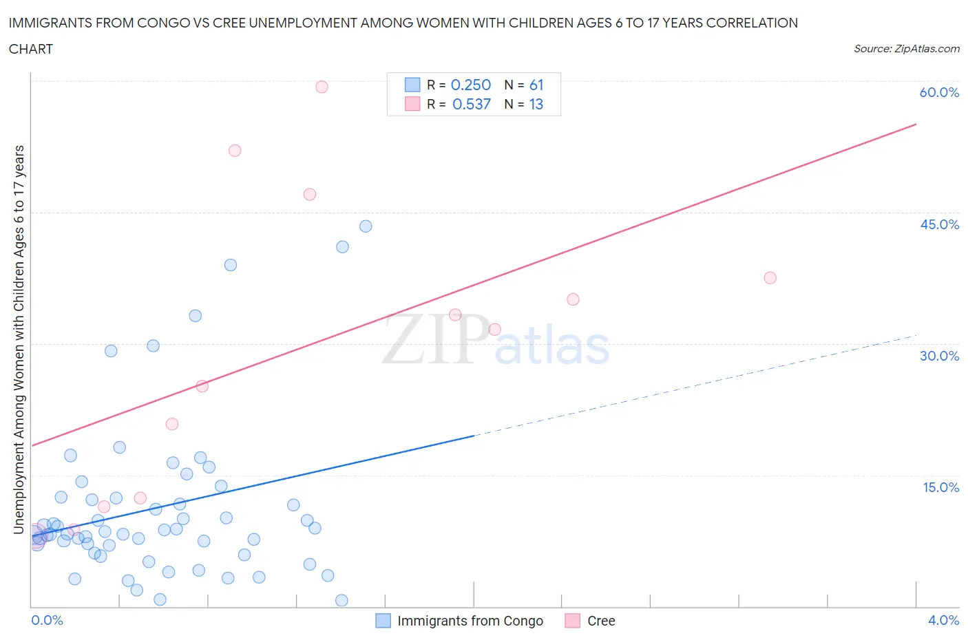 Immigrants from Congo vs Cree Unemployment Among Women with Children Ages 6 to 17 years