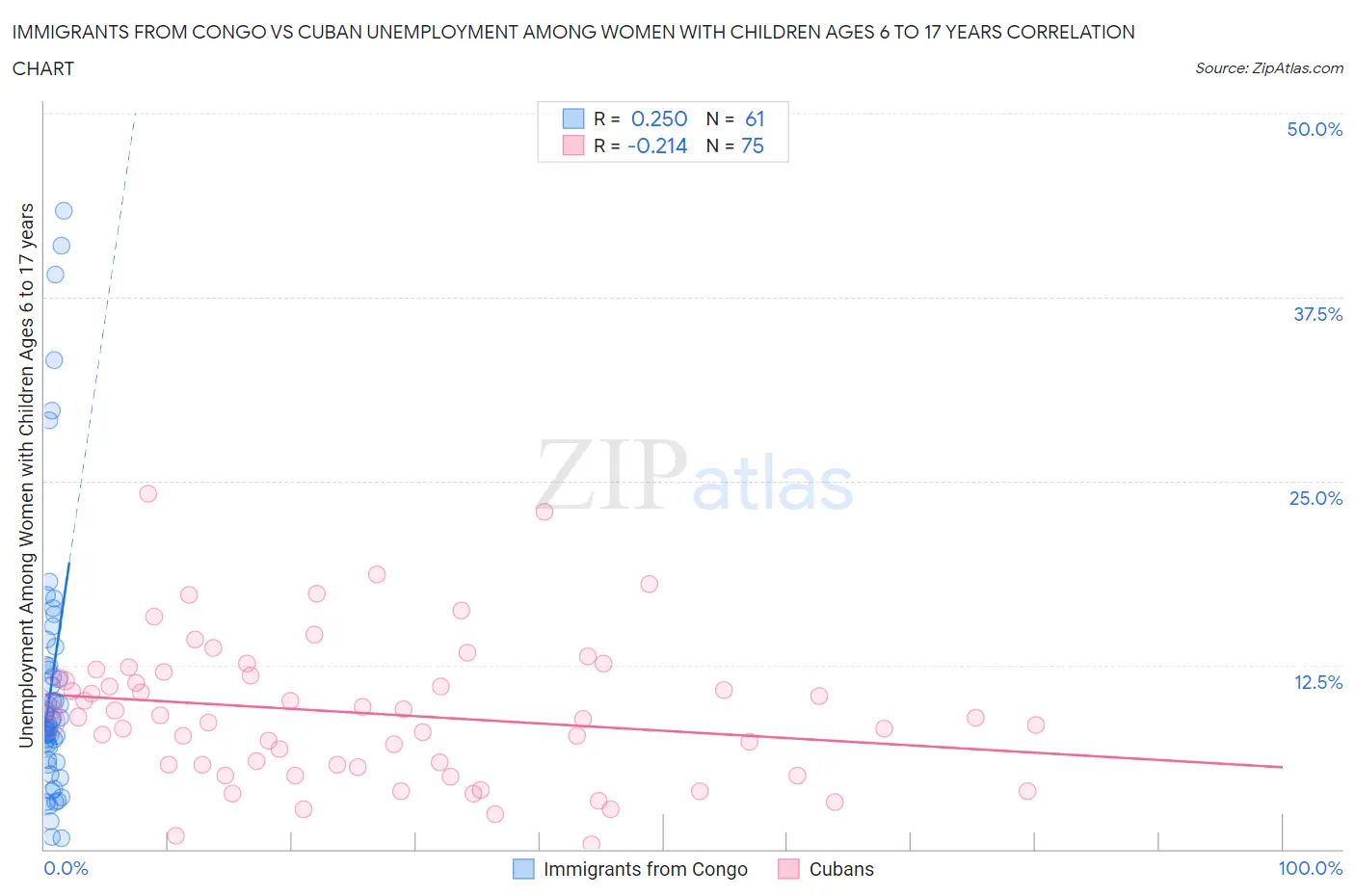 Immigrants from Congo vs Cuban Unemployment Among Women with Children Ages 6 to 17 years