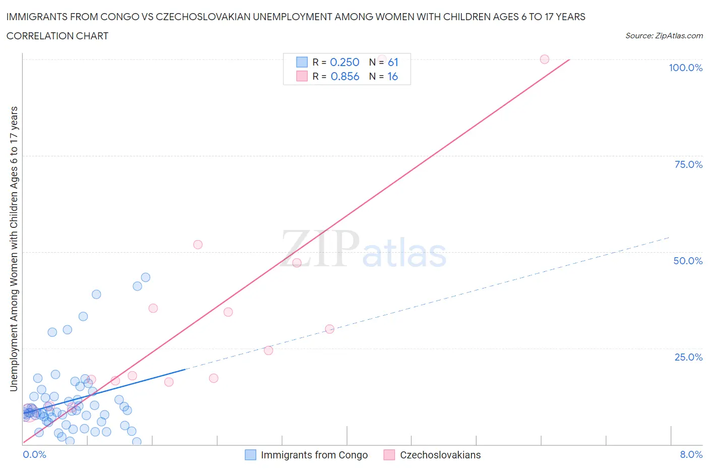 Immigrants from Congo vs Czechoslovakian Unemployment Among Women with Children Ages 6 to 17 years