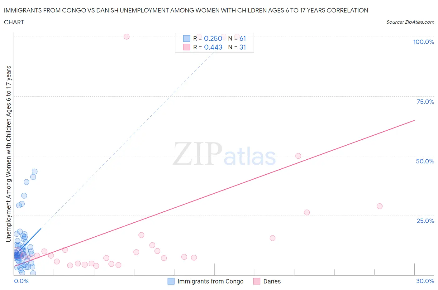 Immigrants from Congo vs Danish Unemployment Among Women with Children Ages 6 to 17 years