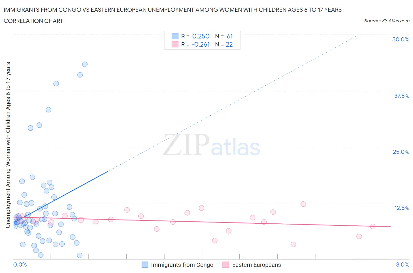 Immigrants from Congo vs Eastern European Unemployment Among Women with Children Ages 6 to 17 years