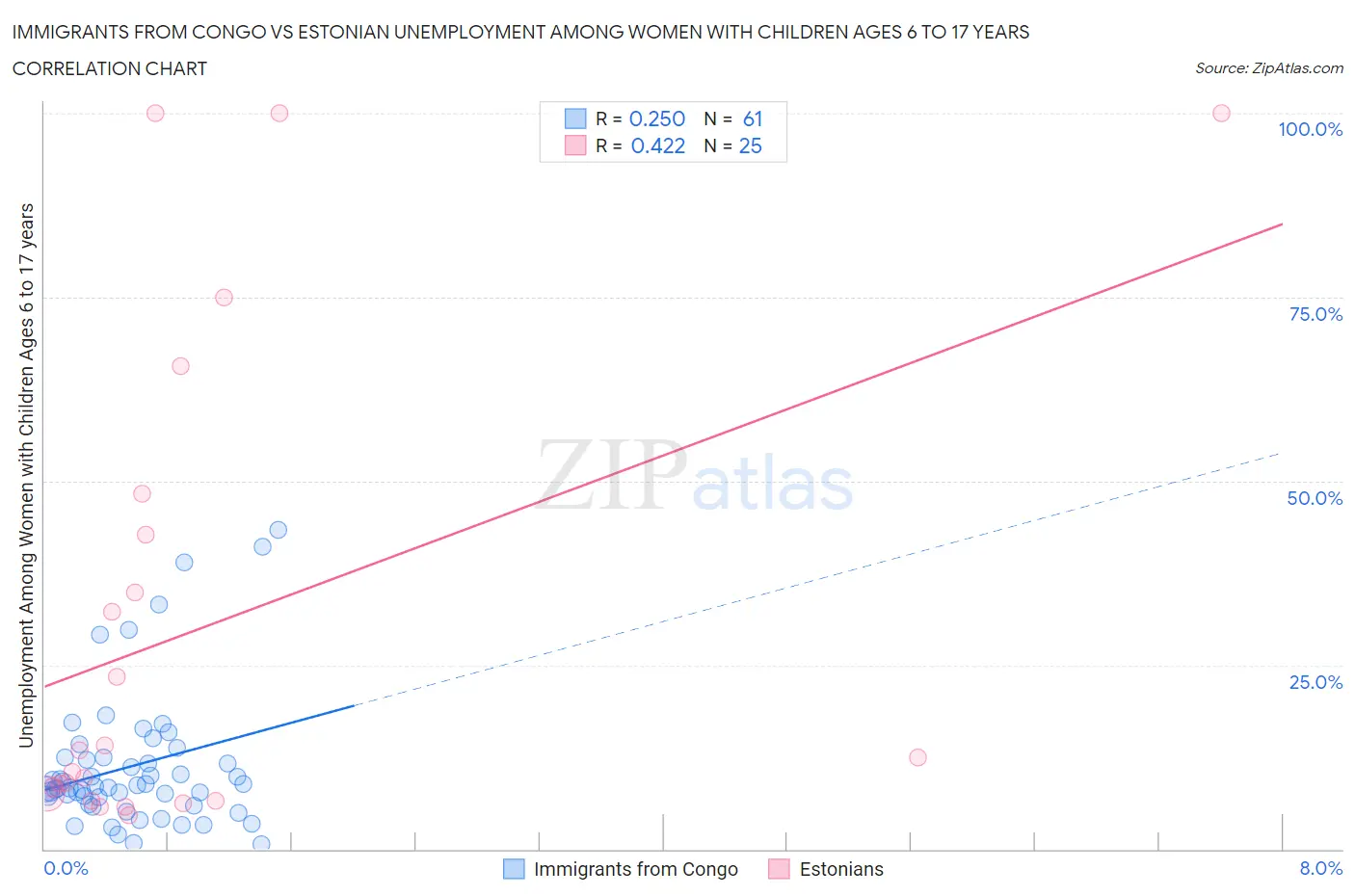 Immigrants from Congo vs Estonian Unemployment Among Women with Children Ages 6 to 17 years