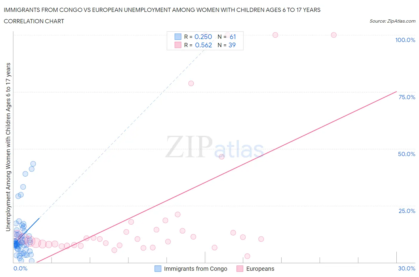 Immigrants from Congo vs European Unemployment Among Women with Children Ages 6 to 17 years