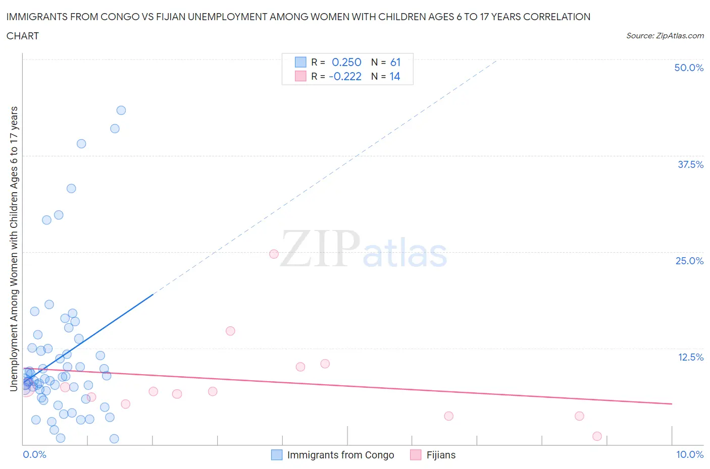 Immigrants from Congo vs Fijian Unemployment Among Women with Children Ages 6 to 17 years