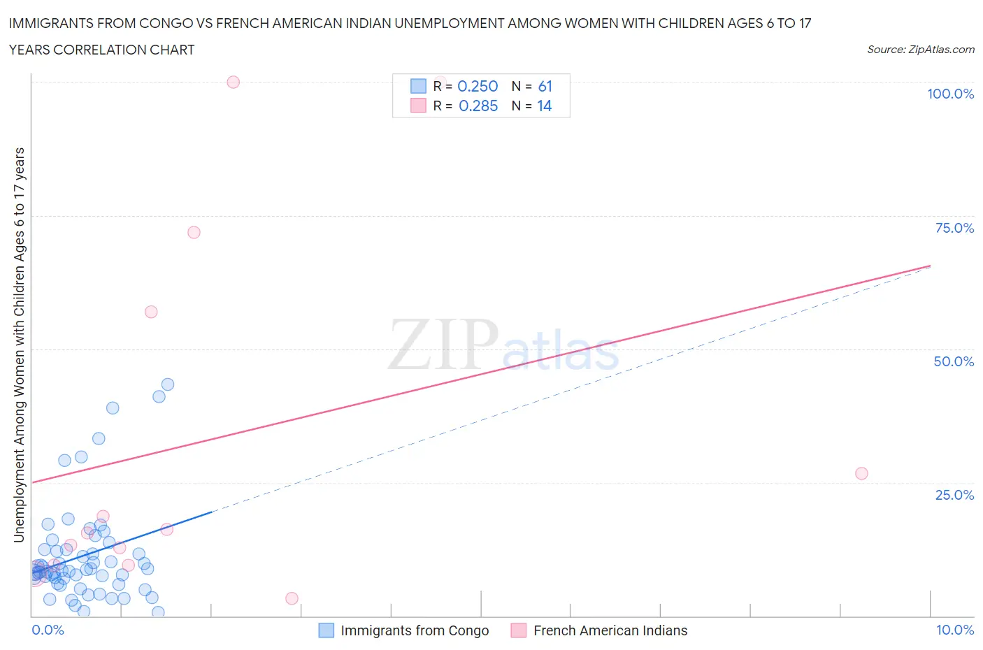 Immigrants from Congo vs French American Indian Unemployment Among Women with Children Ages 6 to 17 years