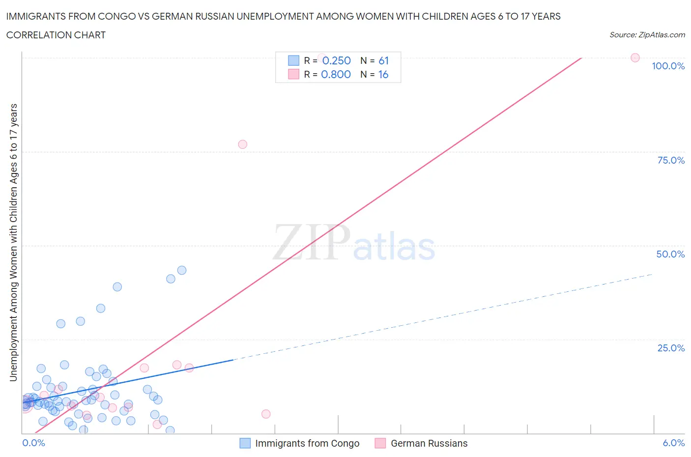 Immigrants from Congo vs German Russian Unemployment Among Women with Children Ages 6 to 17 years