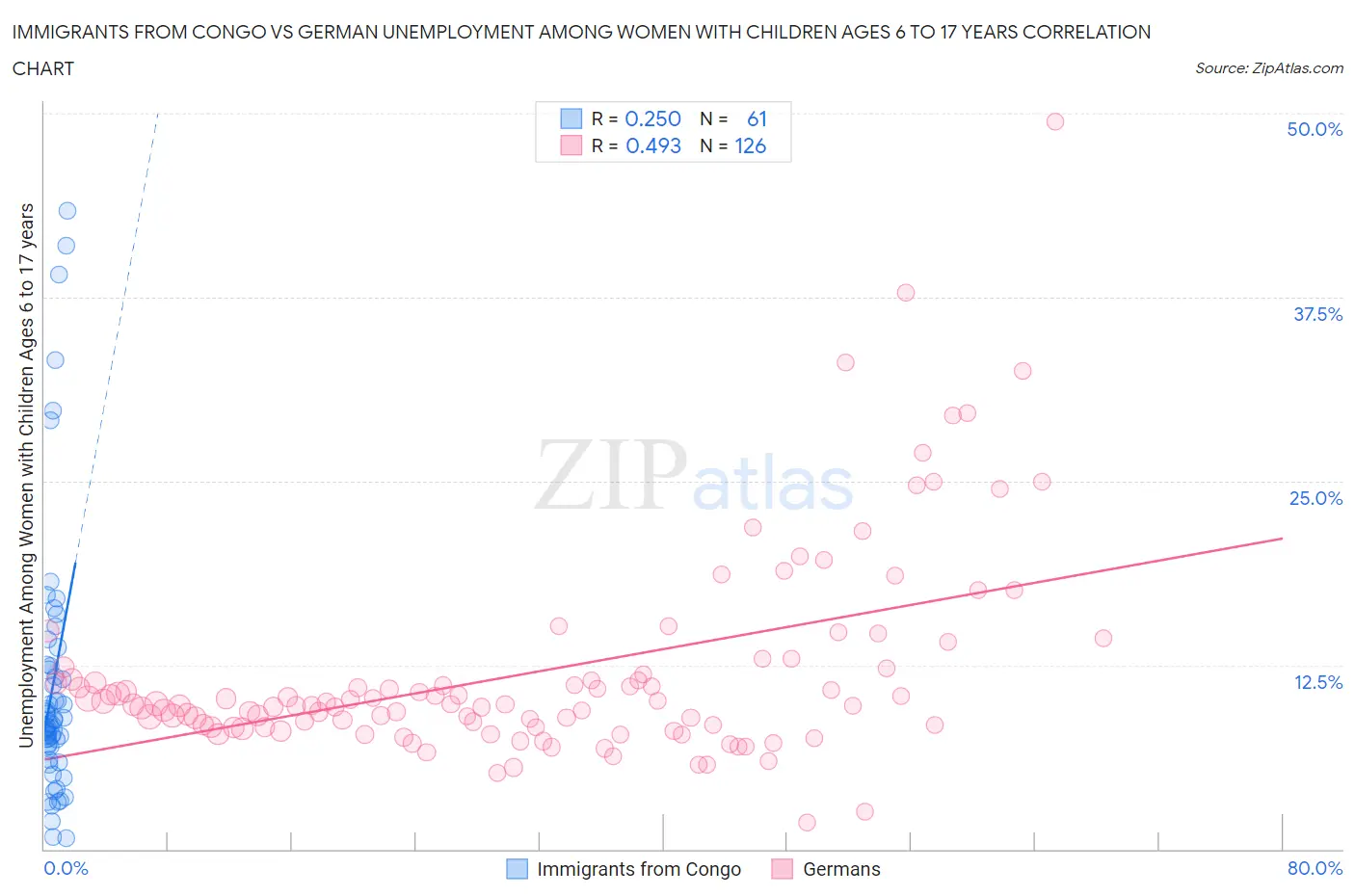 Immigrants from Congo vs German Unemployment Among Women with Children Ages 6 to 17 years