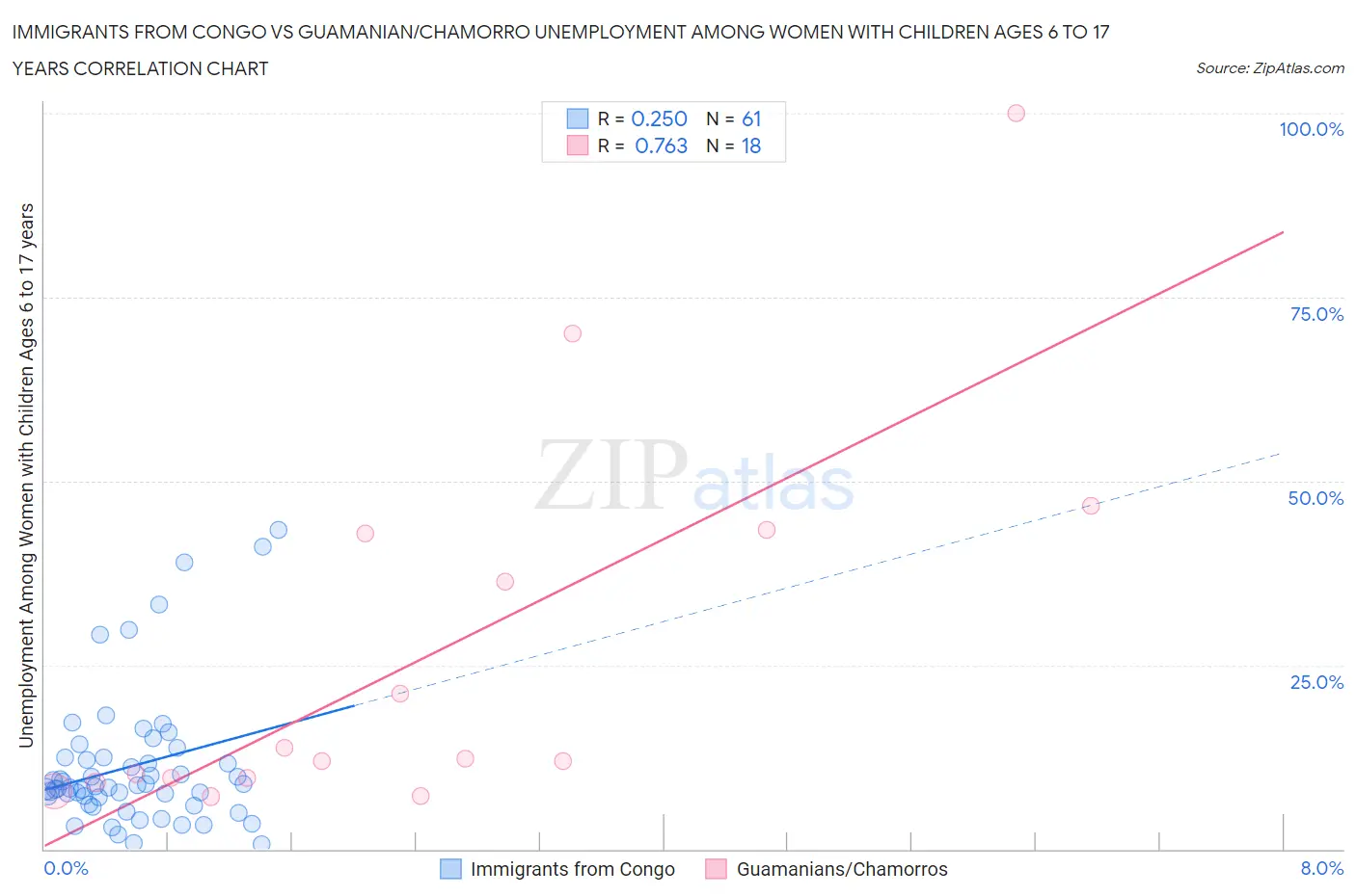 Immigrants from Congo vs Guamanian/Chamorro Unemployment Among Women with Children Ages 6 to 17 years