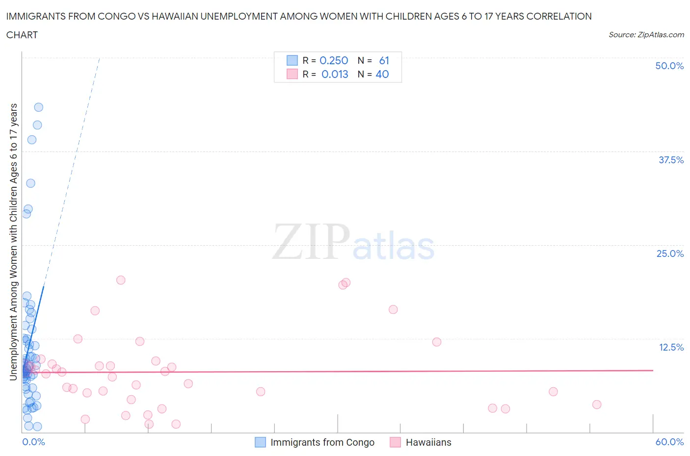 Immigrants from Congo vs Hawaiian Unemployment Among Women with Children Ages 6 to 17 years