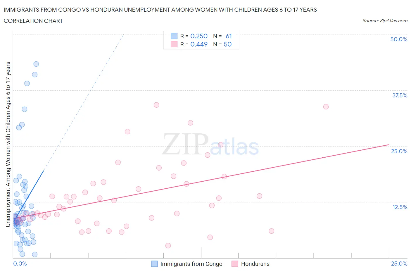 Immigrants from Congo vs Honduran Unemployment Among Women with Children Ages 6 to 17 years