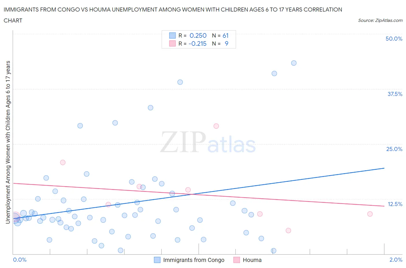 Immigrants from Congo vs Houma Unemployment Among Women with Children Ages 6 to 17 years