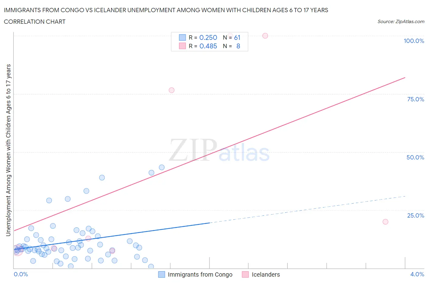 Immigrants from Congo vs Icelander Unemployment Among Women with Children Ages 6 to 17 years