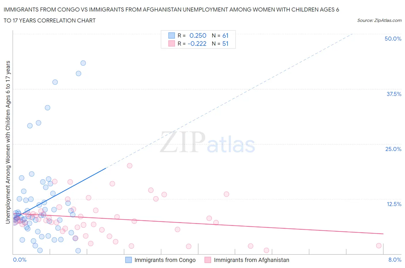 Immigrants from Congo vs Immigrants from Afghanistan Unemployment Among Women with Children Ages 6 to 17 years