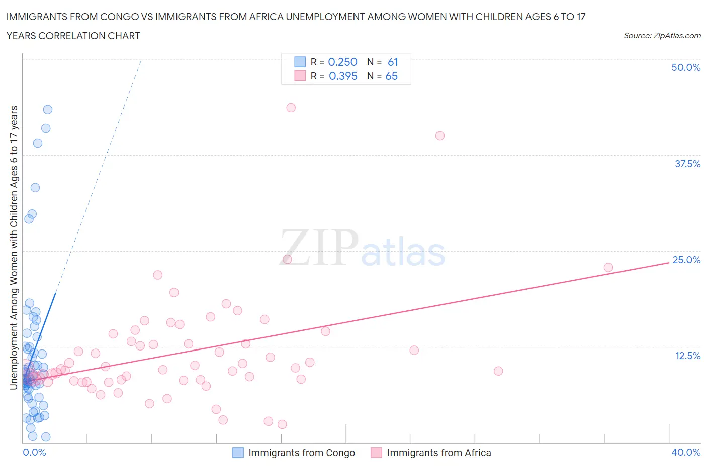 Immigrants from Congo vs Immigrants from Africa Unemployment Among Women with Children Ages 6 to 17 years
