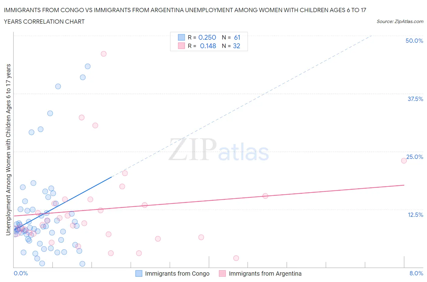Immigrants from Congo vs Immigrants from Argentina Unemployment Among Women with Children Ages 6 to 17 years