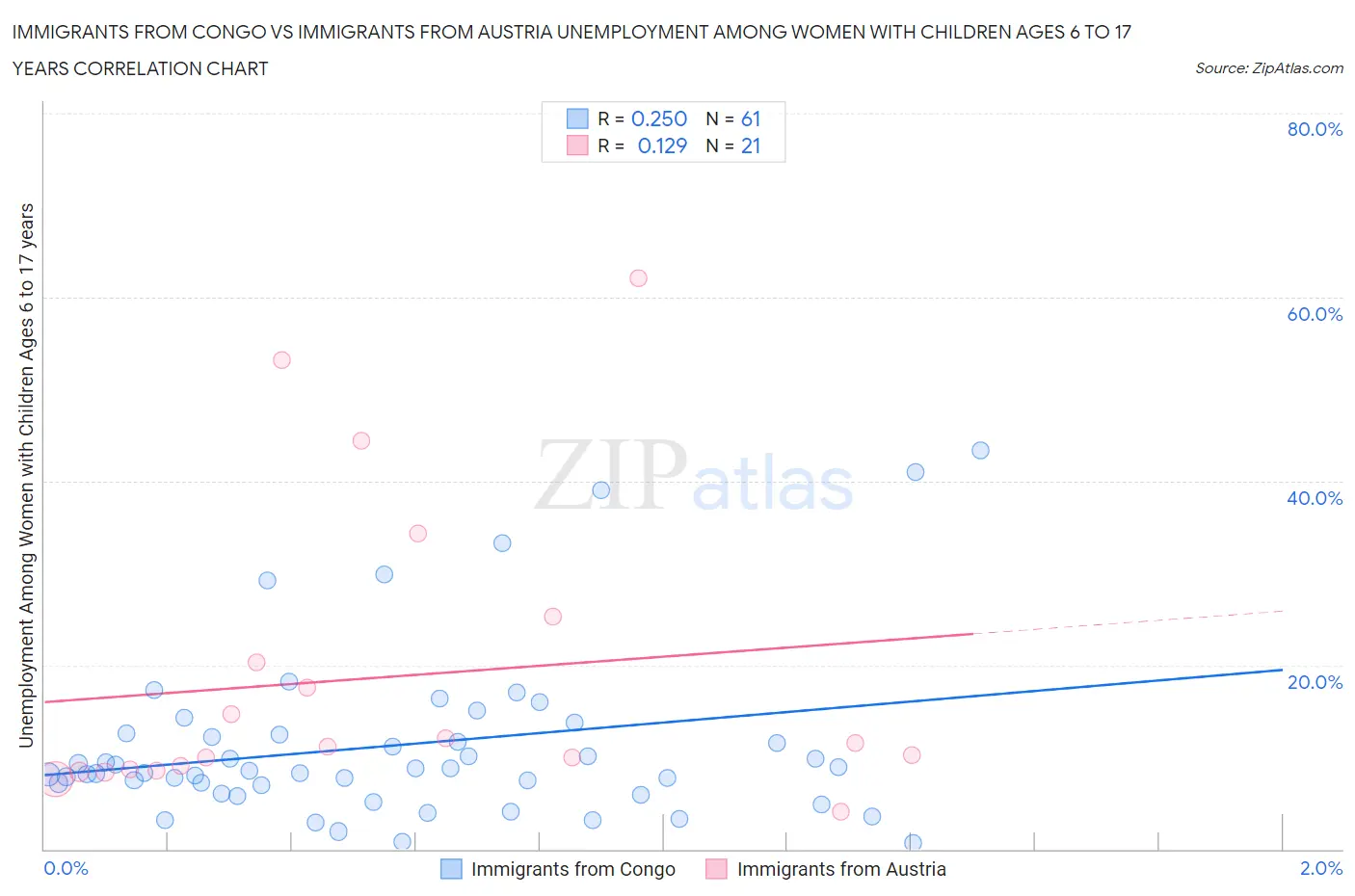 Immigrants from Congo vs Immigrants from Austria Unemployment Among Women with Children Ages 6 to 17 years