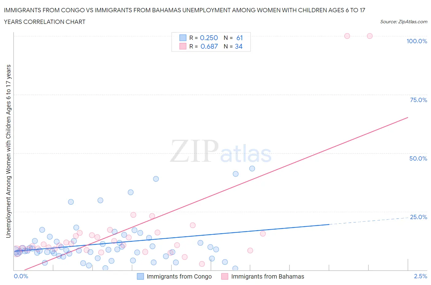 Immigrants from Congo vs Immigrants from Bahamas Unemployment Among Women with Children Ages 6 to 17 years
