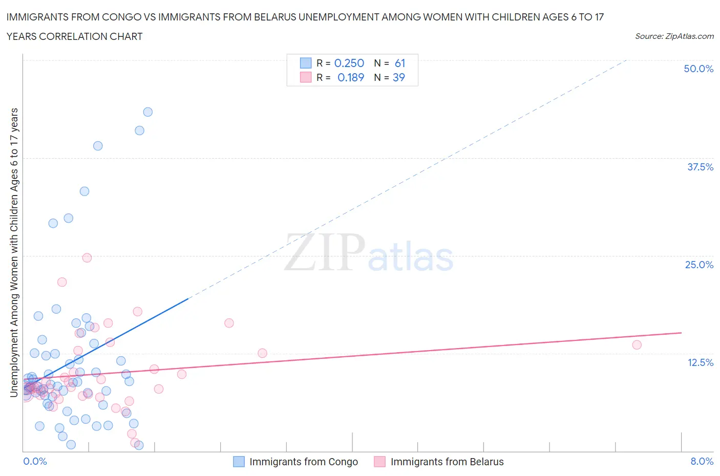 Immigrants from Congo vs Immigrants from Belarus Unemployment Among Women with Children Ages 6 to 17 years