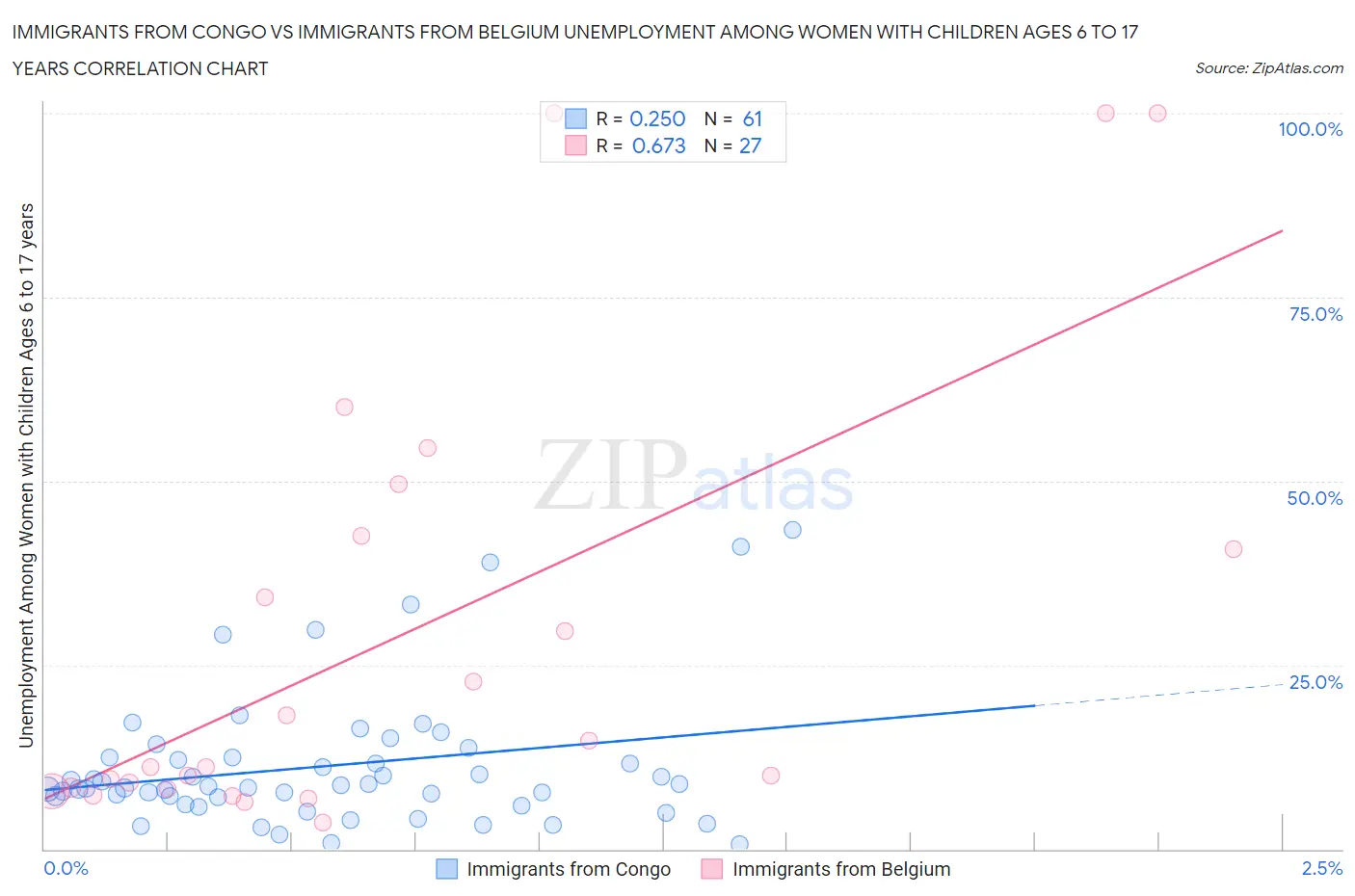 Immigrants from Congo vs Immigrants from Belgium Unemployment Among Women with Children Ages 6 to 17 years