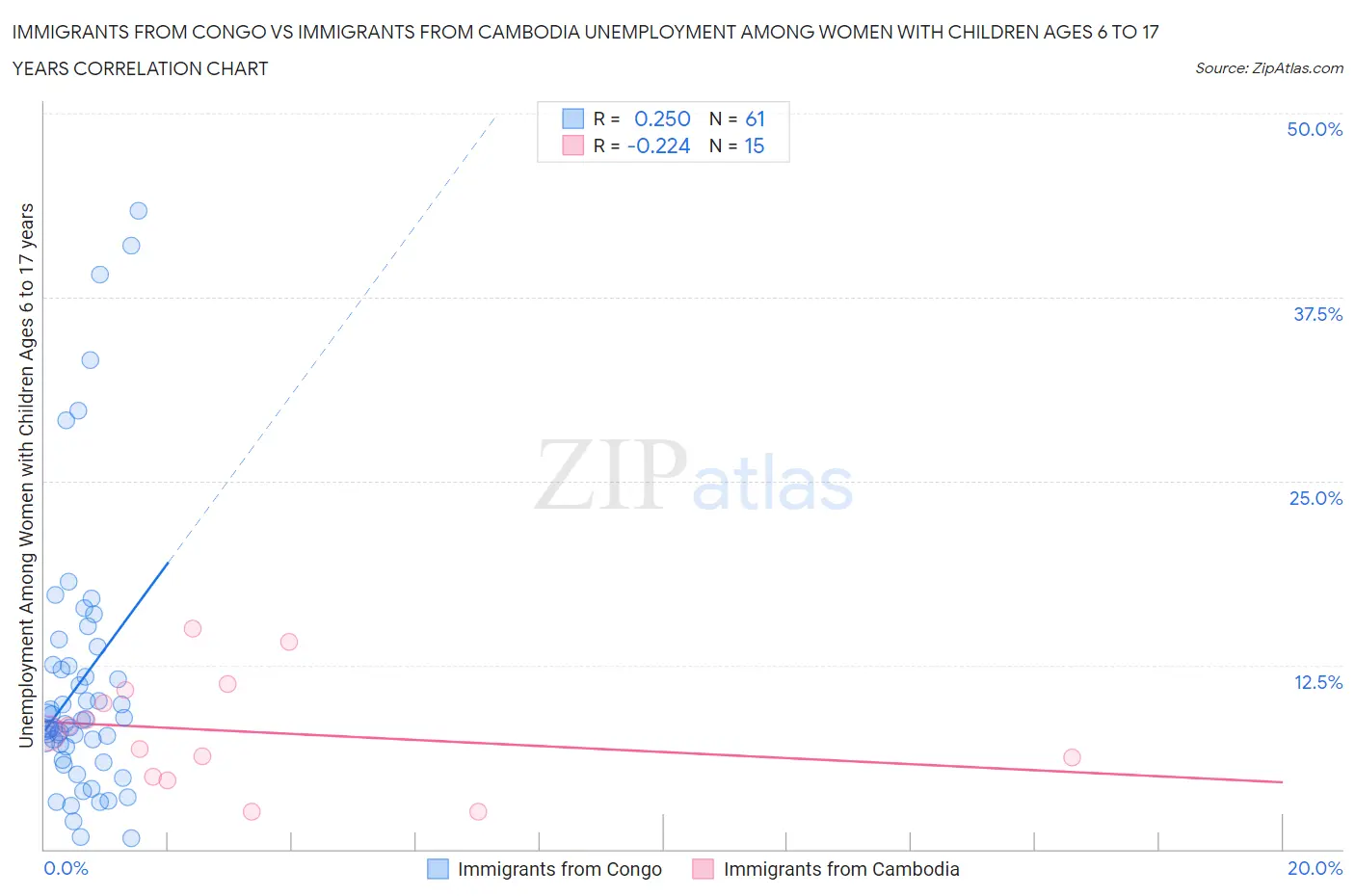 Immigrants from Congo vs Immigrants from Cambodia Unemployment Among Women with Children Ages 6 to 17 years