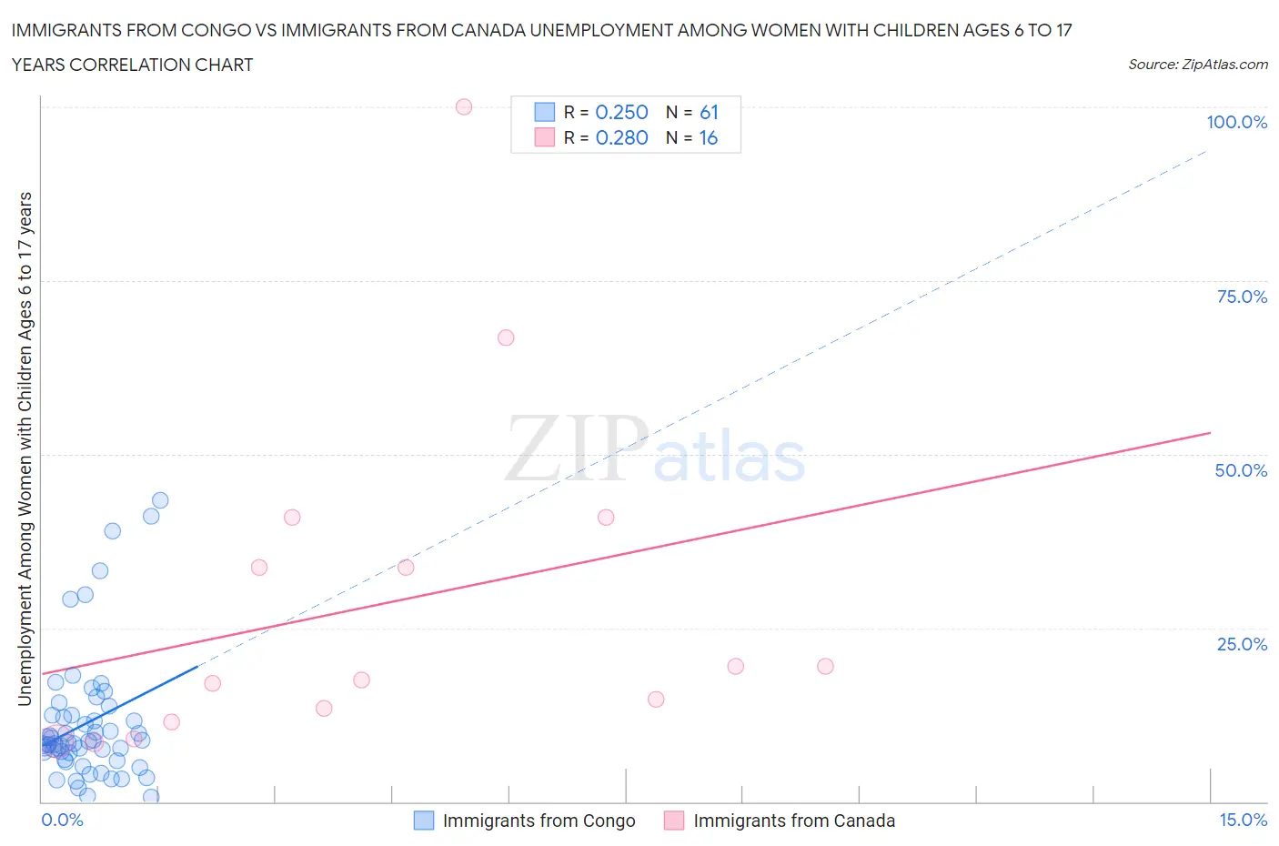 Immigrants from Congo vs Immigrants from Canada Unemployment Among Women with Children Ages 6 to 17 years