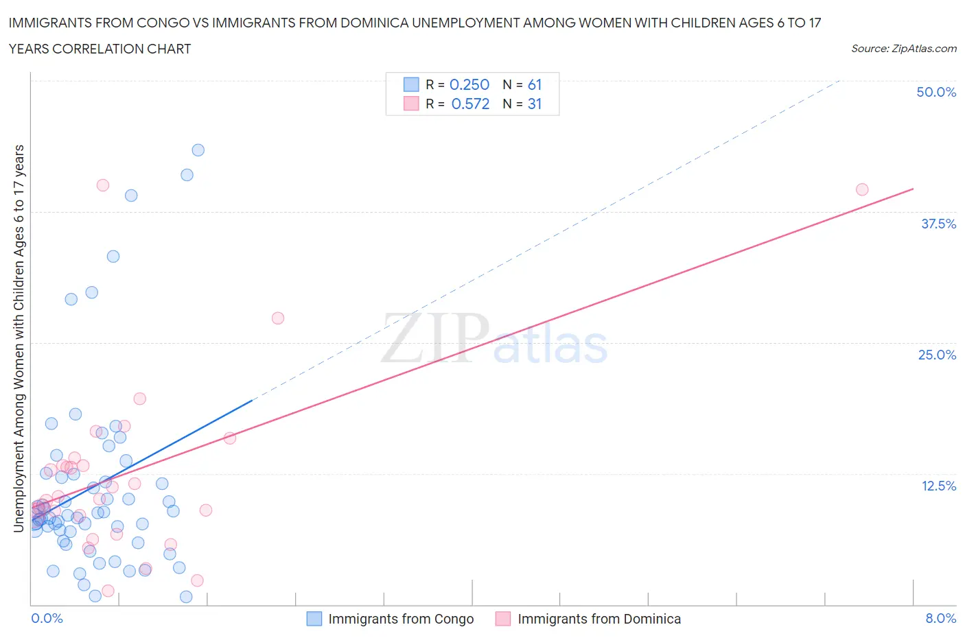 Immigrants from Congo vs Immigrants from Dominica Unemployment Among Women with Children Ages 6 to 17 years