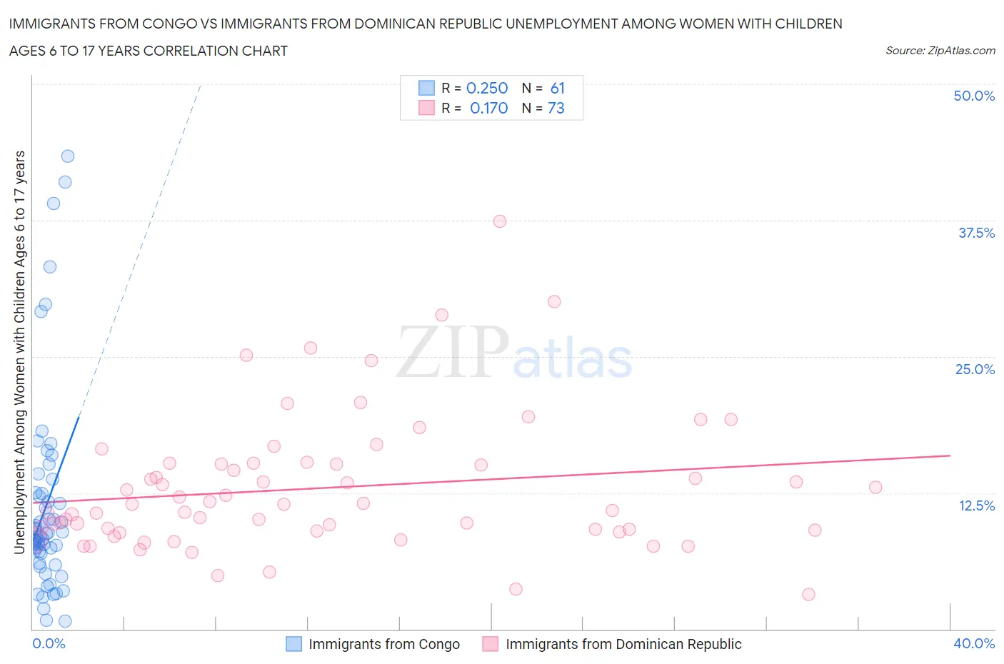 Immigrants from Congo vs Immigrants from Dominican Republic Unemployment Among Women with Children Ages 6 to 17 years