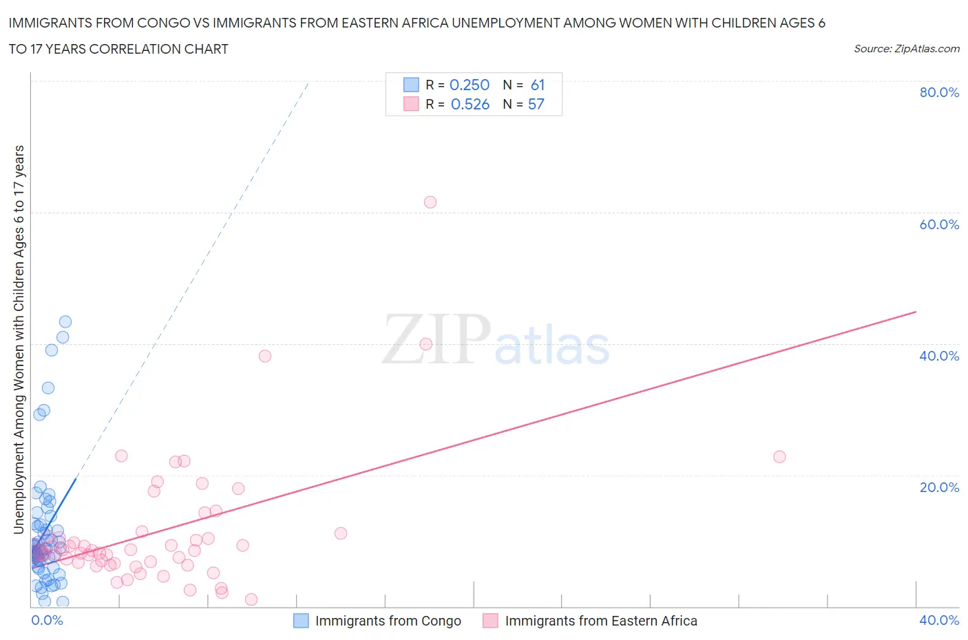 Immigrants from Congo vs Immigrants from Eastern Africa Unemployment Among Women with Children Ages 6 to 17 years