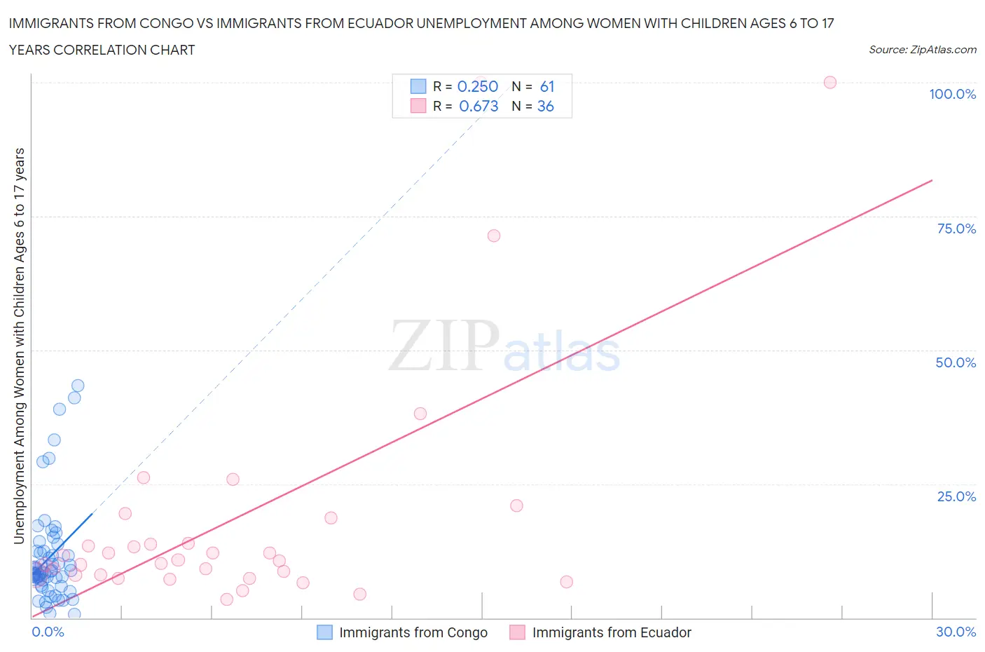 Immigrants from Congo vs Immigrants from Ecuador Unemployment Among Women with Children Ages 6 to 17 years