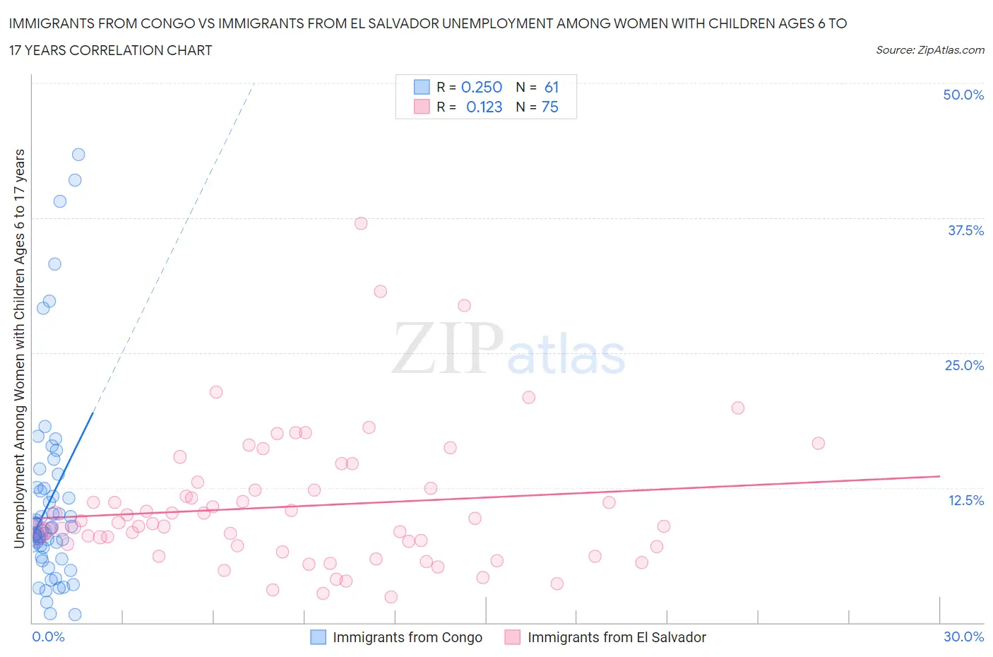 Immigrants from Congo vs Immigrants from El Salvador Unemployment Among Women with Children Ages 6 to 17 years