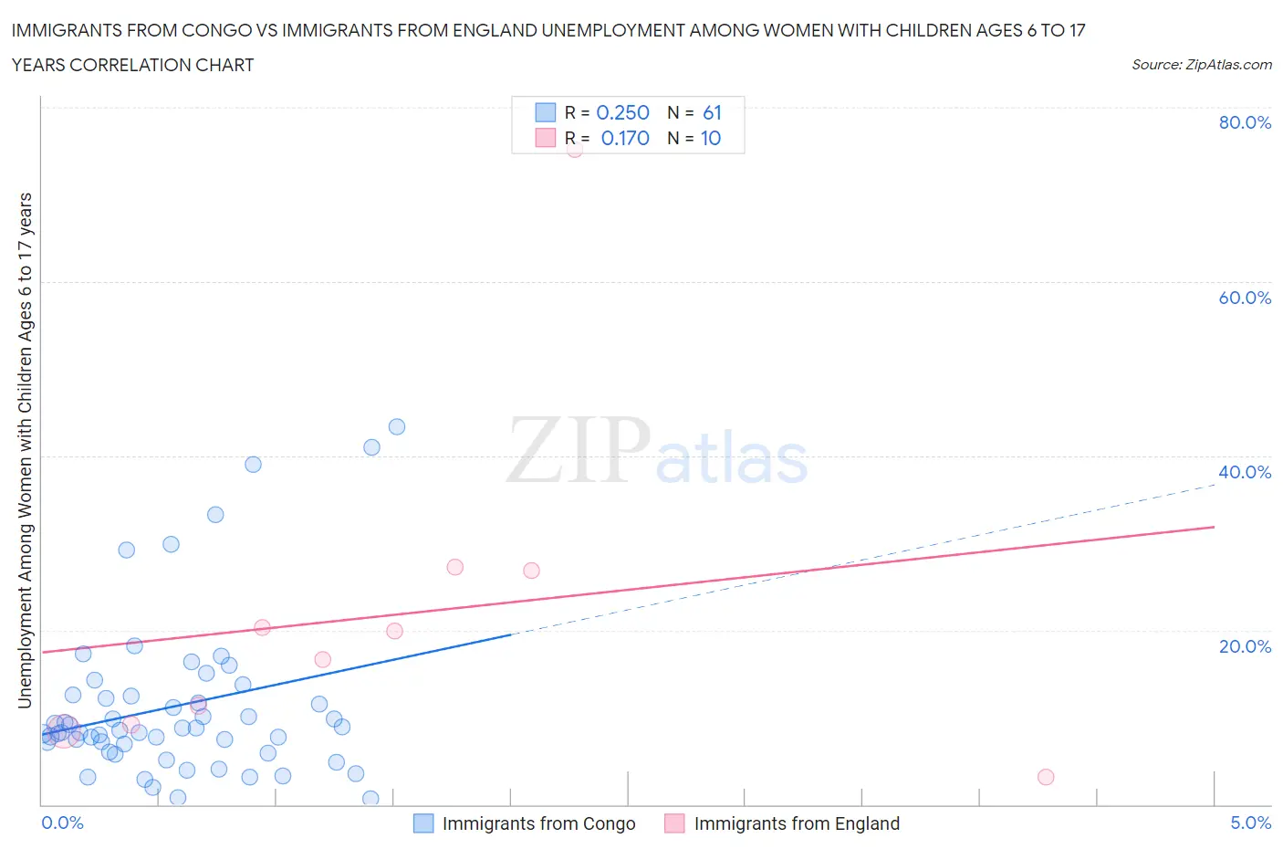 Immigrants from Congo vs Immigrants from England Unemployment Among Women with Children Ages 6 to 17 years