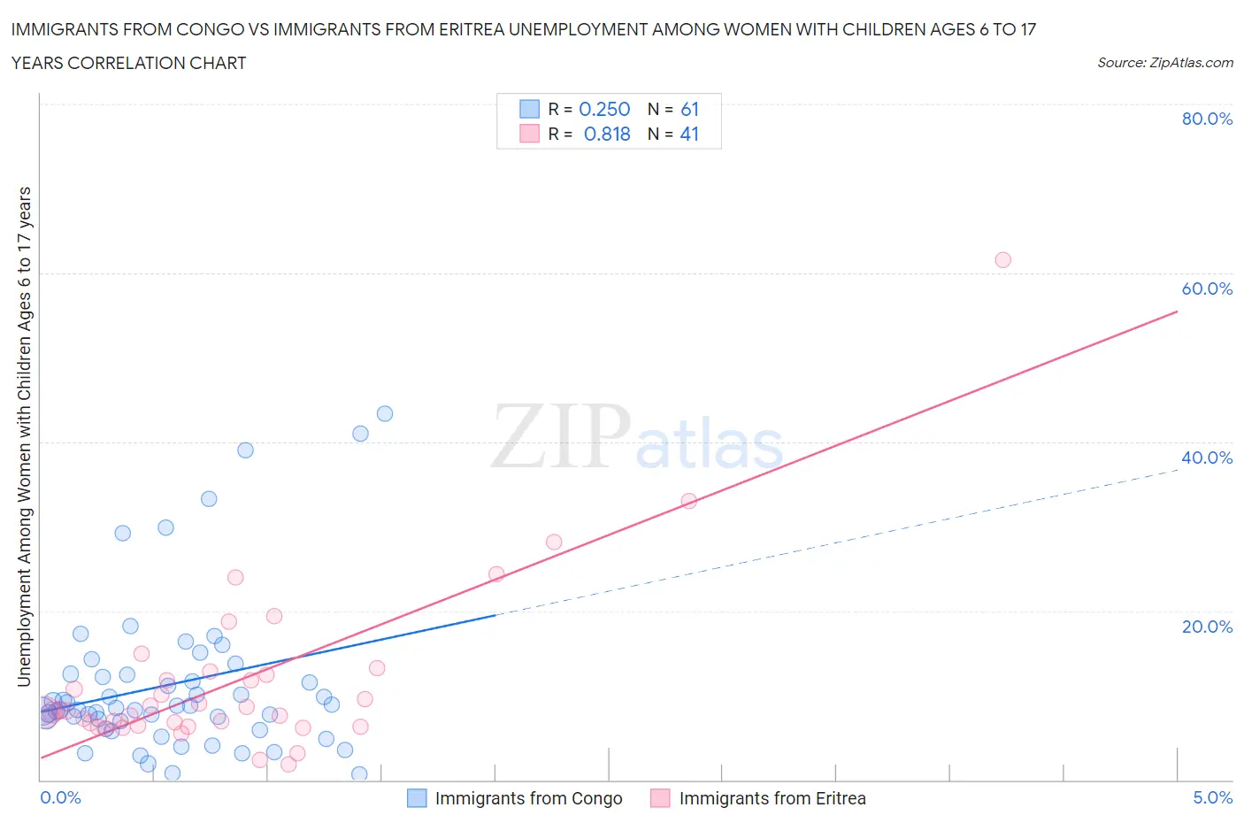 Immigrants from Congo vs Immigrants from Eritrea Unemployment Among Women with Children Ages 6 to 17 years