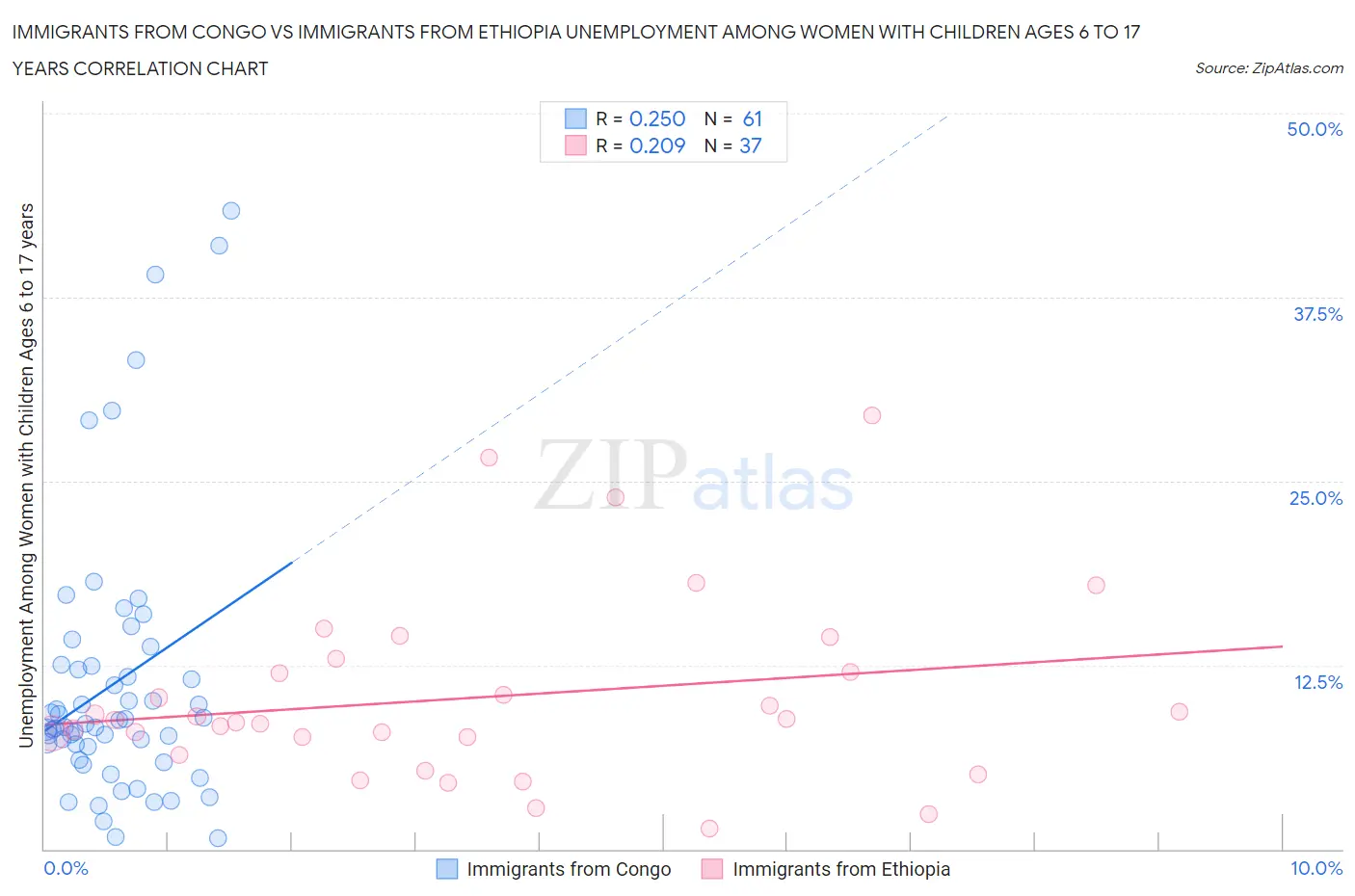 Immigrants from Congo vs Immigrants from Ethiopia Unemployment Among Women with Children Ages 6 to 17 years