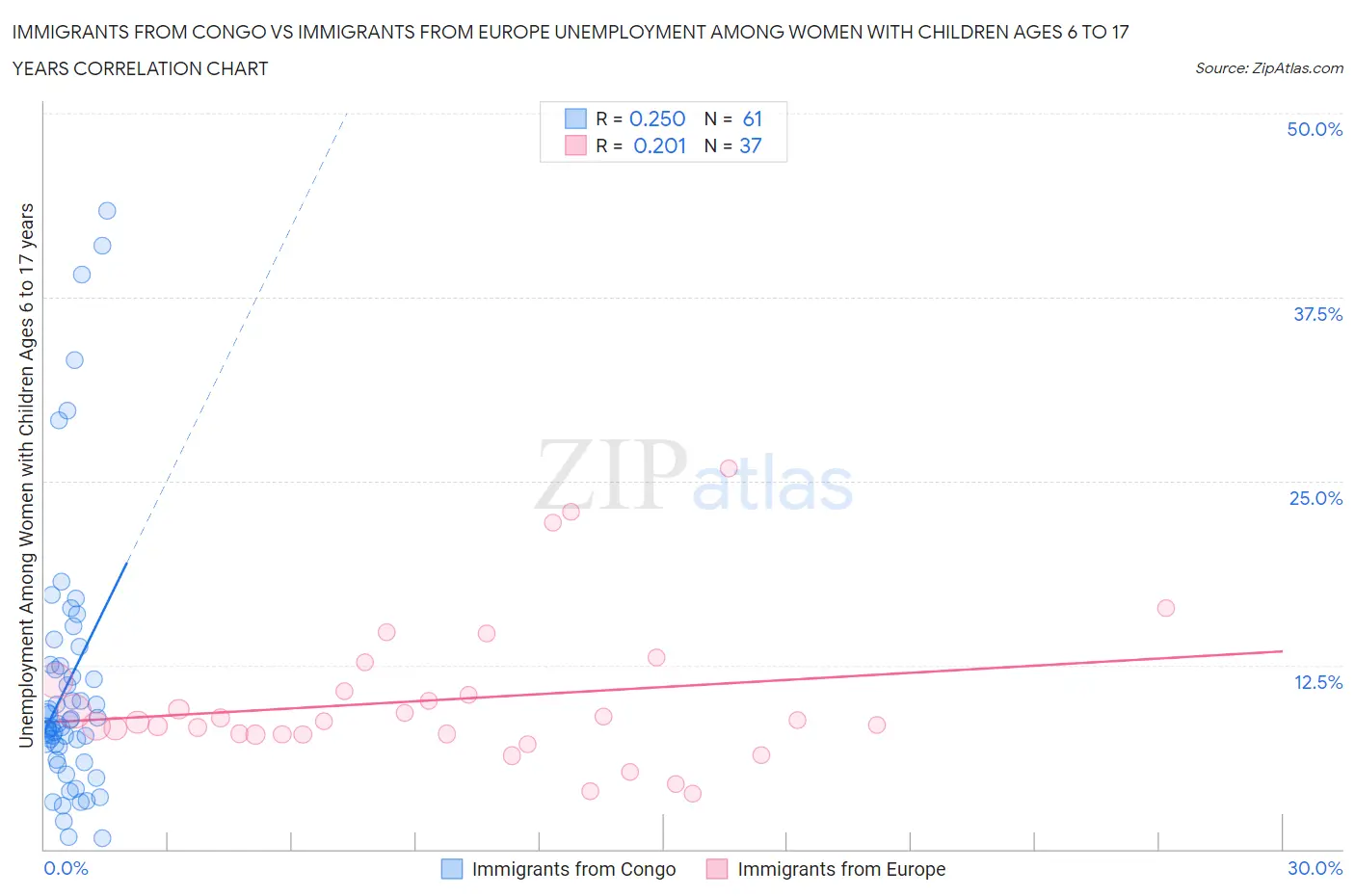 Immigrants from Congo vs Immigrants from Europe Unemployment Among Women with Children Ages 6 to 17 years