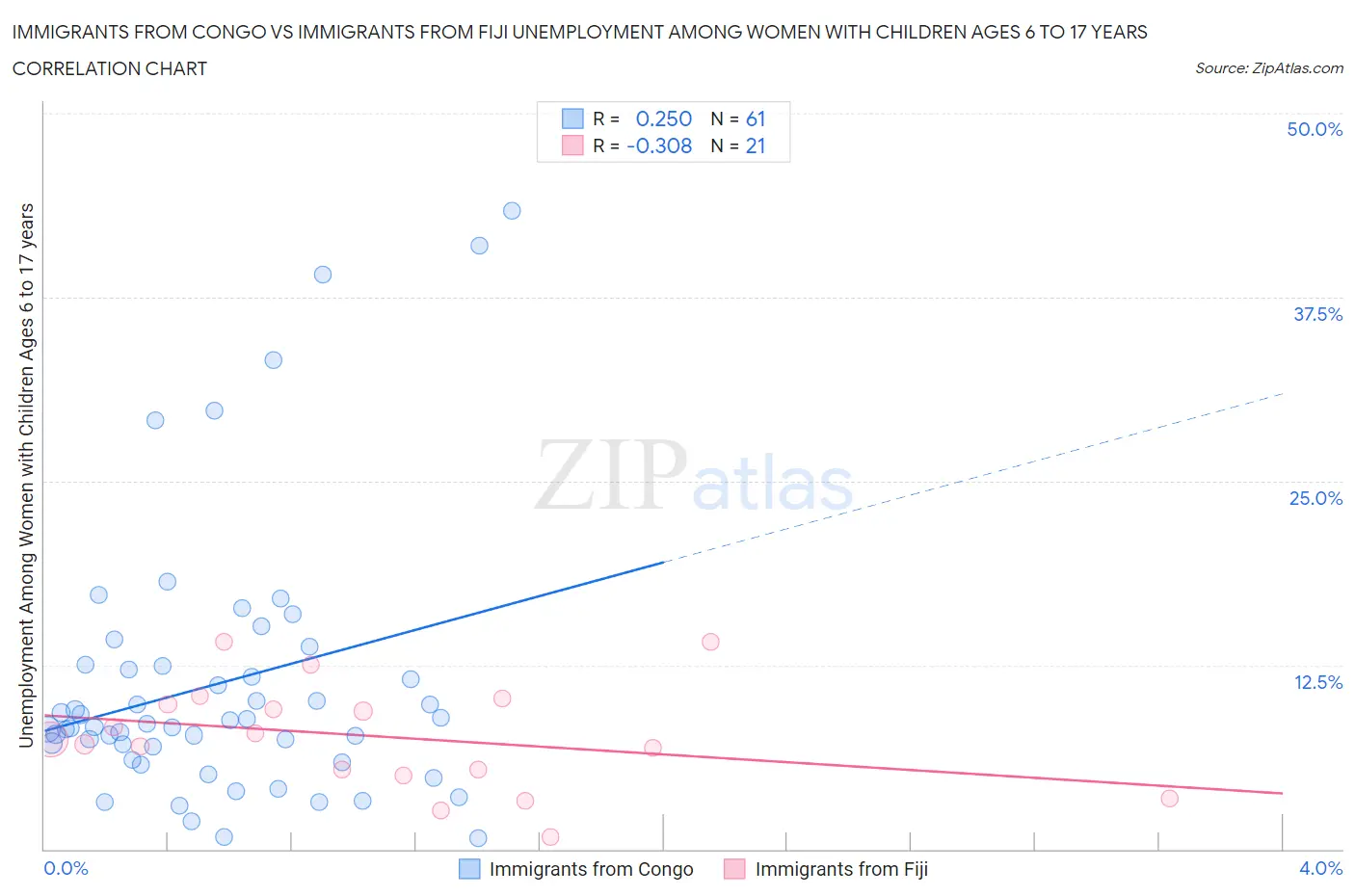 Immigrants from Congo vs Immigrants from Fiji Unemployment Among Women with Children Ages 6 to 17 years