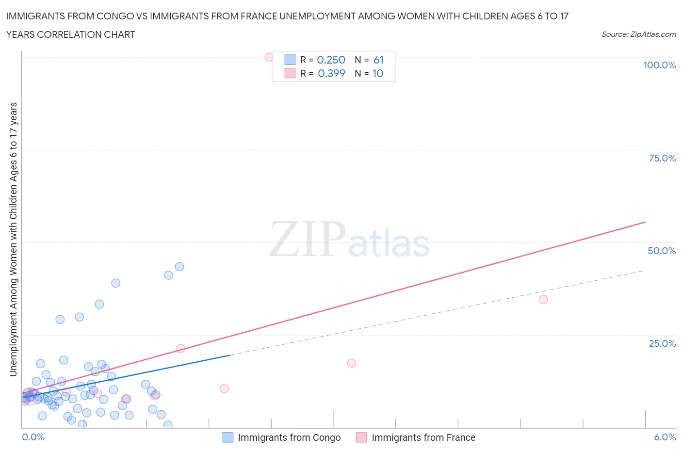 Immigrants from Congo vs Immigrants from France Unemployment Among Women with Children Ages 6 to 17 years