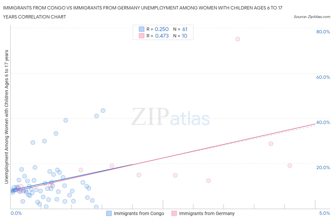 Immigrants from Congo vs Immigrants from Germany Unemployment Among Women with Children Ages 6 to 17 years