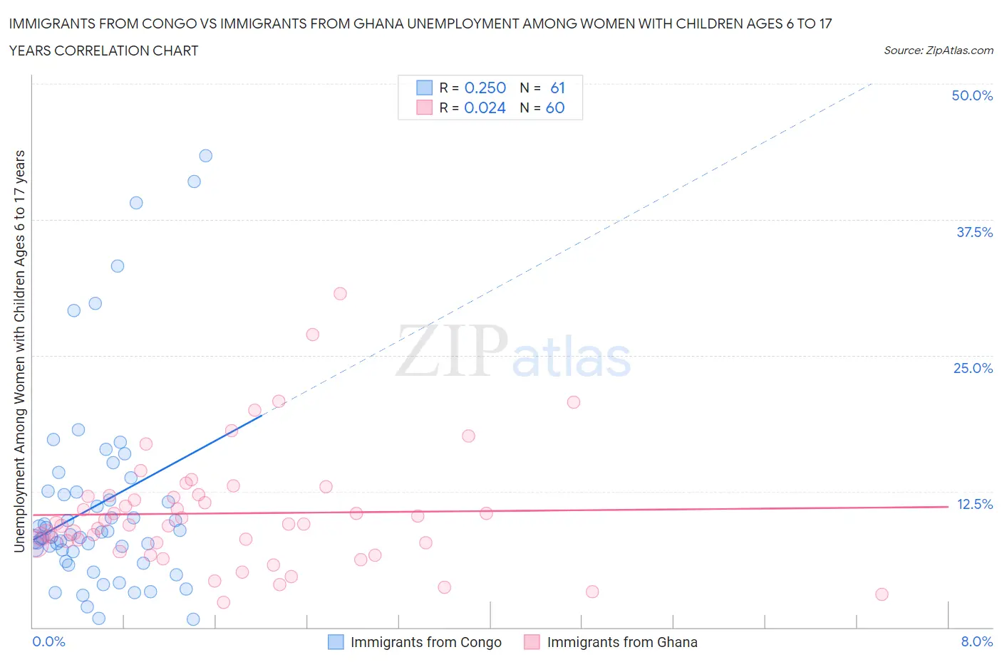 Immigrants from Congo vs Immigrants from Ghana Unemployment Among Women with Children Ages 6 to 17 years