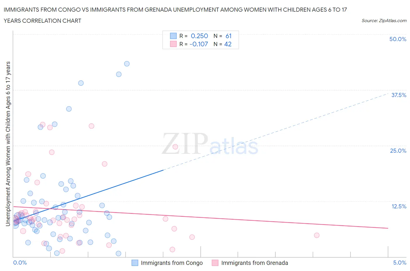 Immigrants from Congo vs Immigrants from Grenada Unemployment Among Women with Children Ages 6 to 17 years