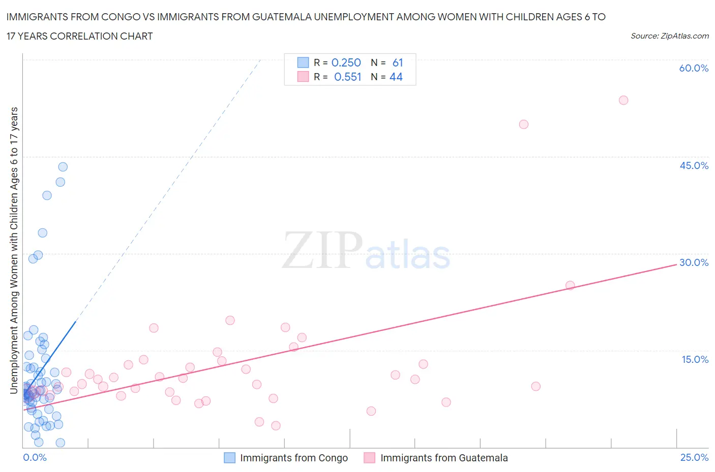 Immigrants from Congo vs Immigrants from Guatemala Unemployment Among Women with Children Ages 6 to 17 years