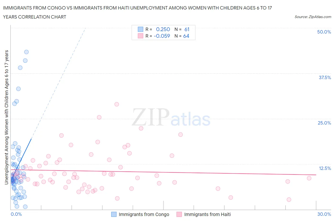 Immigrants from Congo vs Immigrants from Haiti Unemployment Among Women with Children Ages 6 to 17 years