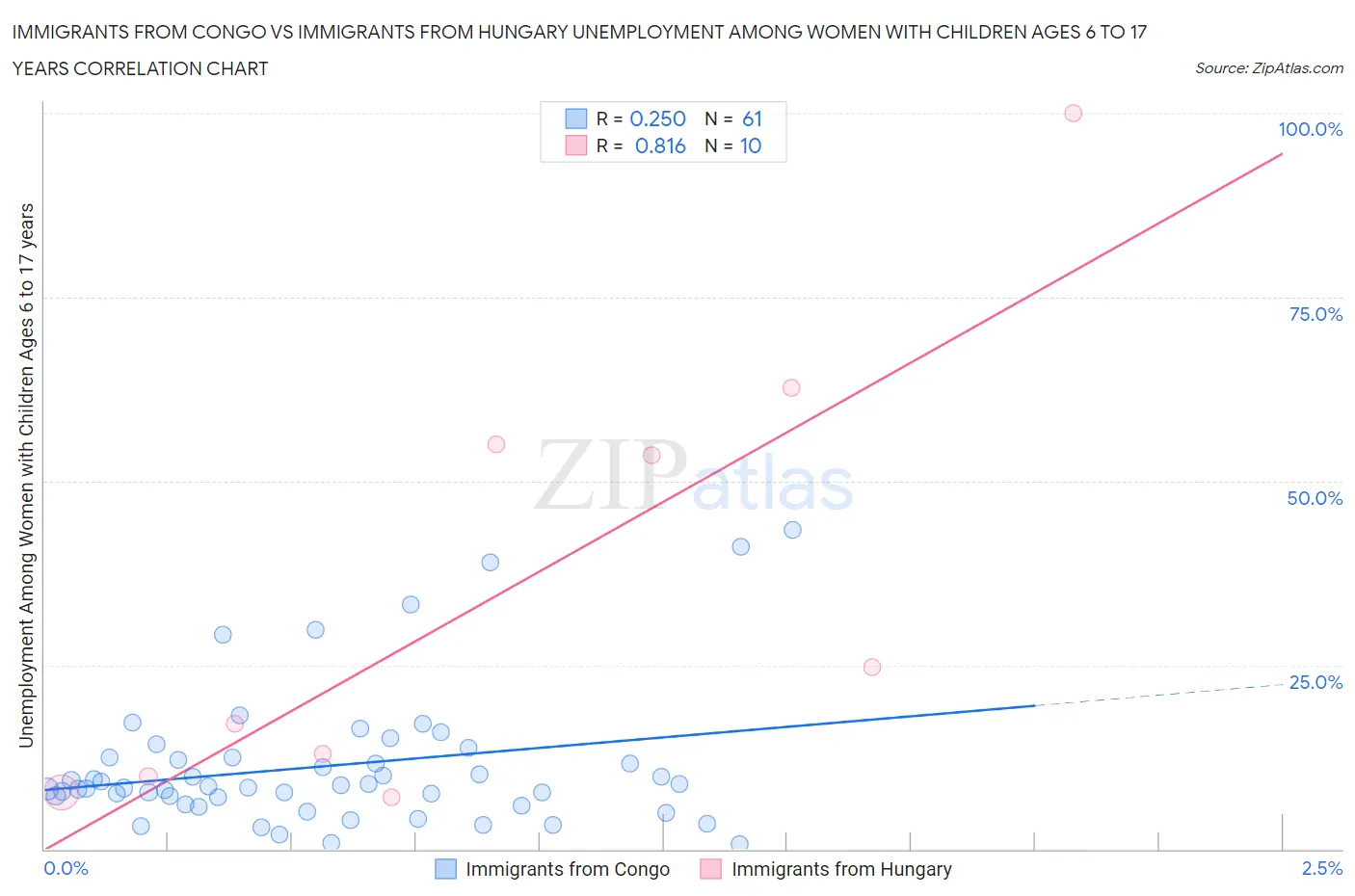 Immigrants from Congo vs Immigrants from Hungary Unemployment Among Women with Children Ages 6 to 17 years