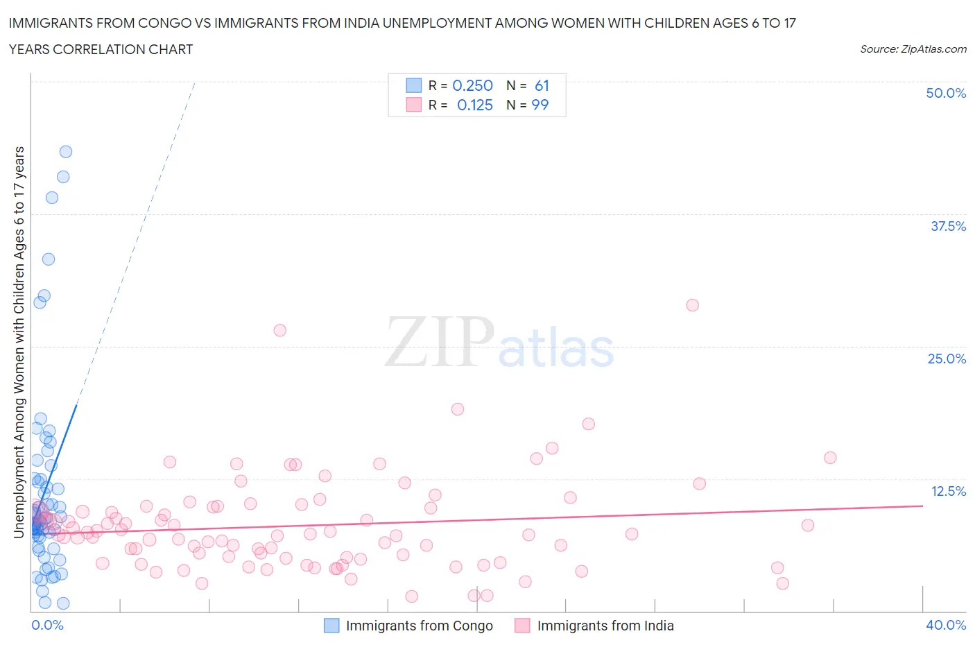 Immigrants from Congo vs Immigrants from India Unemployment Among Women with Children Ages 6 to 17 years