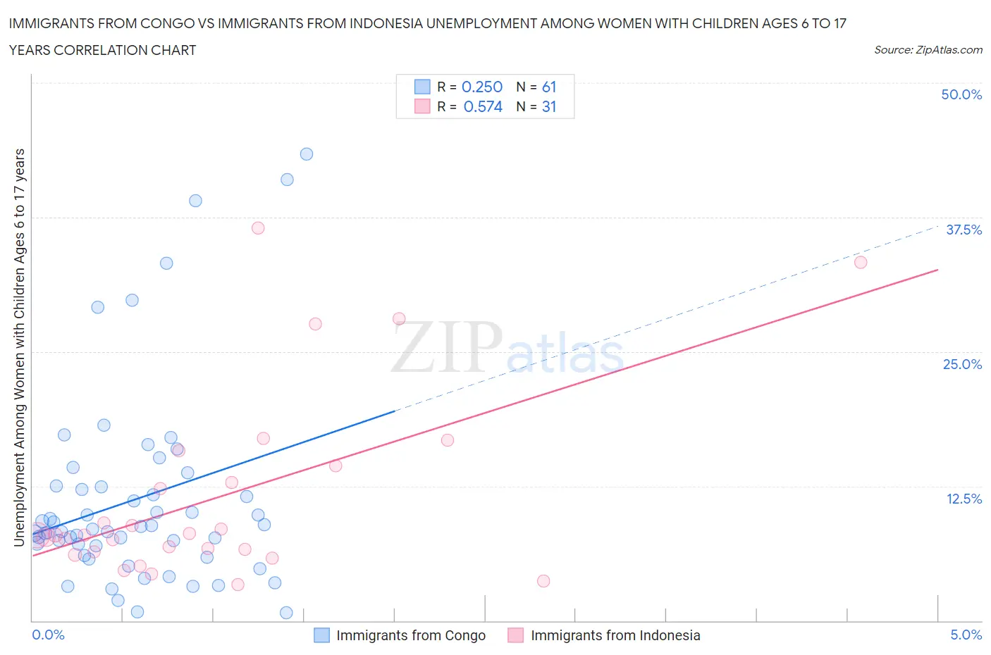 Immigrants from Congo vs Immigrants from Indonesia Unemployment Among Women with Children Ages 6 to 17 years
